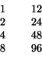 \begin{displaymath}
\begin{tabular}{rrr}
1 & &12 \\
2 & &24 \\
4 & &48 \\
8 & &96 \\
\end{tabular}\end{displaymath}